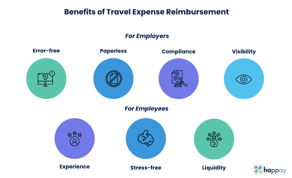 A Guide to Travel Expense Reimbursement Process Happay