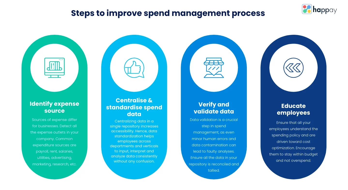 spend management process steps