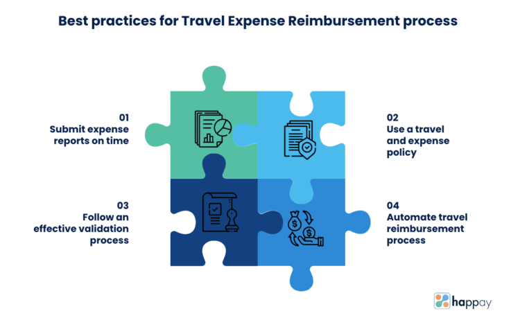 A Guide To Travel Expense Reimbursement Process Happay 6716