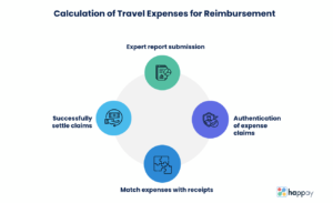 irs travel expense reimbursement guidelines 2022