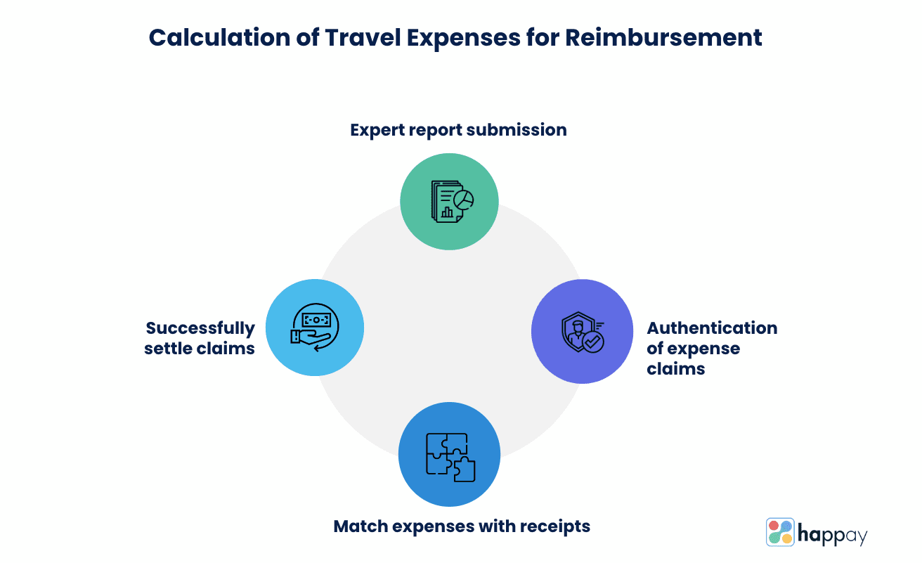 calculation of travel expenses for reimbursement
