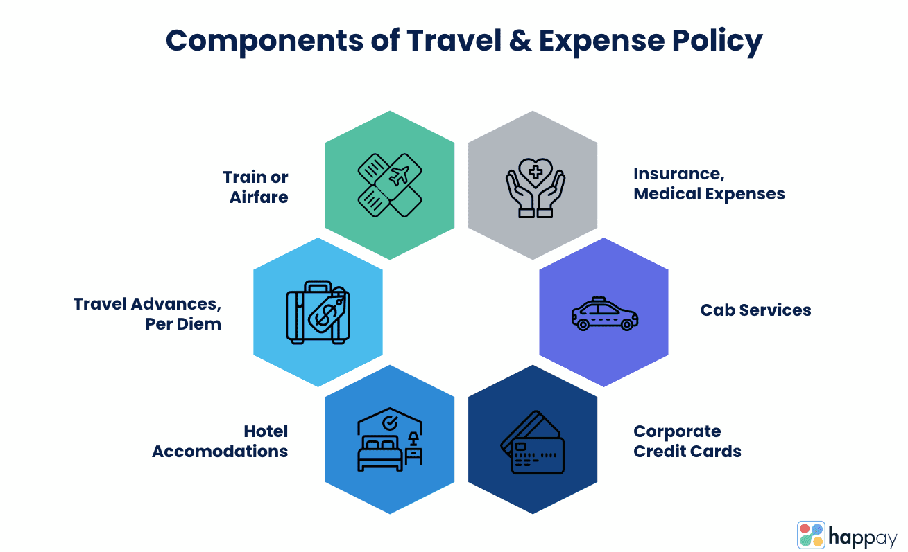 componenets of travel and expense policy