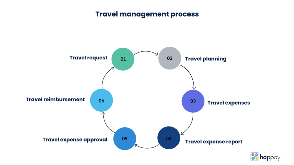 corporate travel management refugees