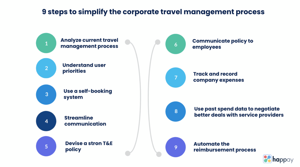 Corporate Travel Management: The Business Guide - Happay