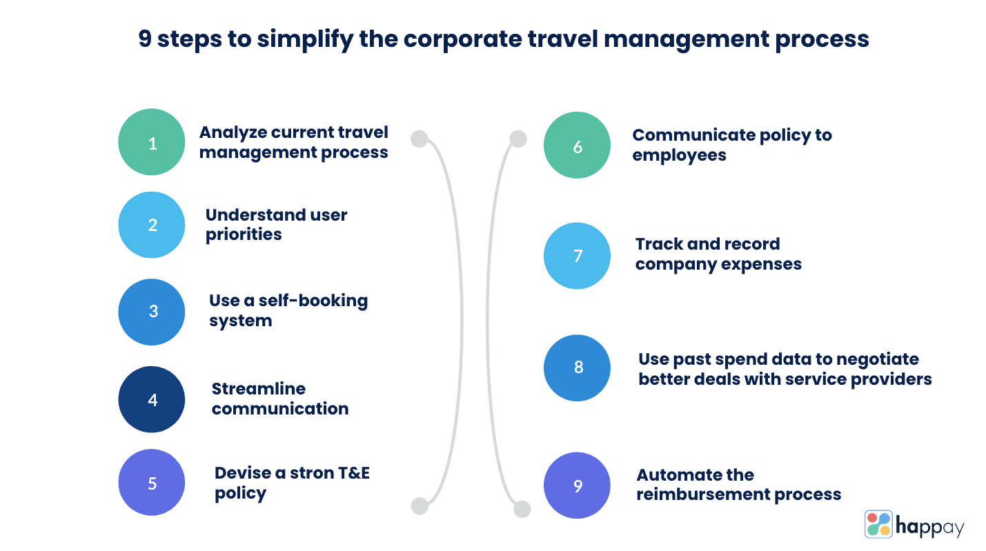 how to simplify corporate travel management process