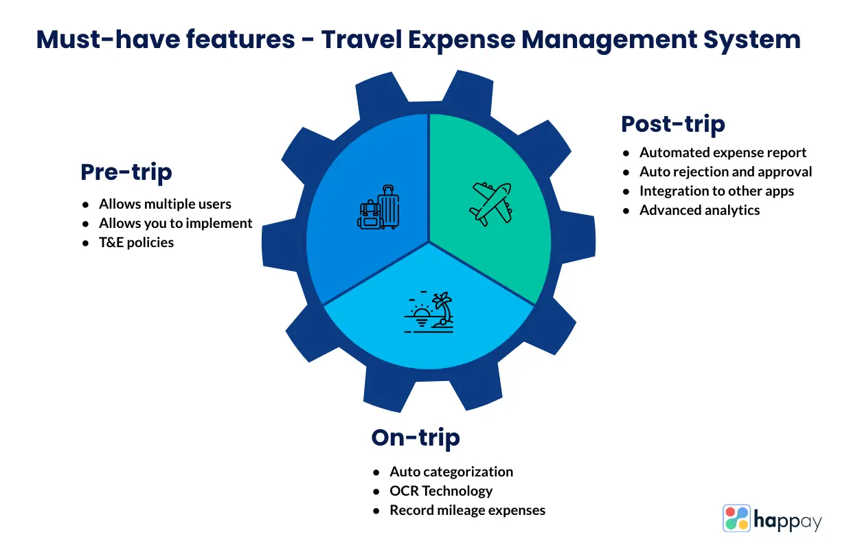 travel expense management system features