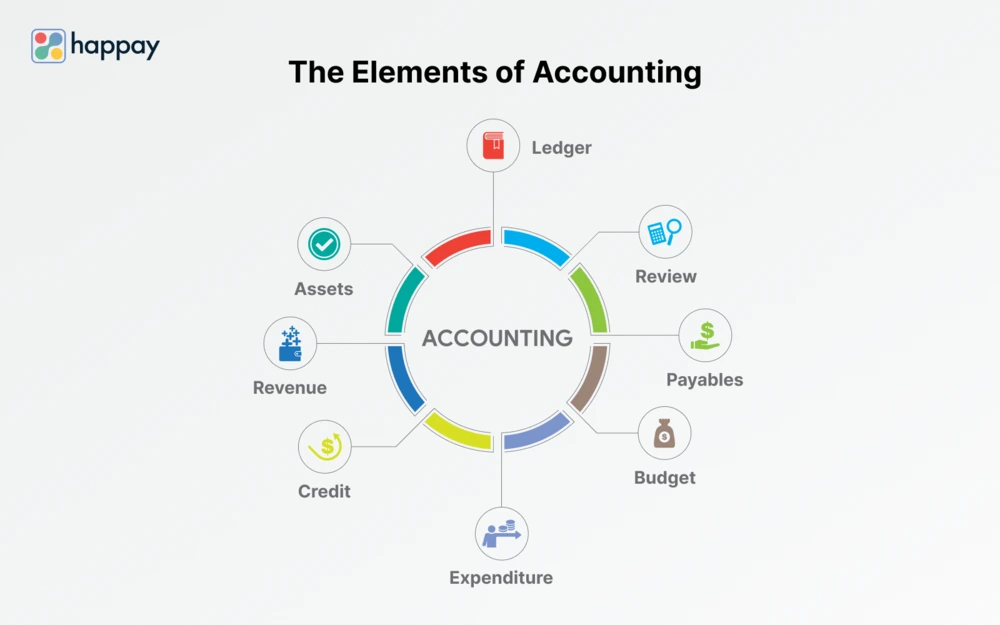 elements of accounting
