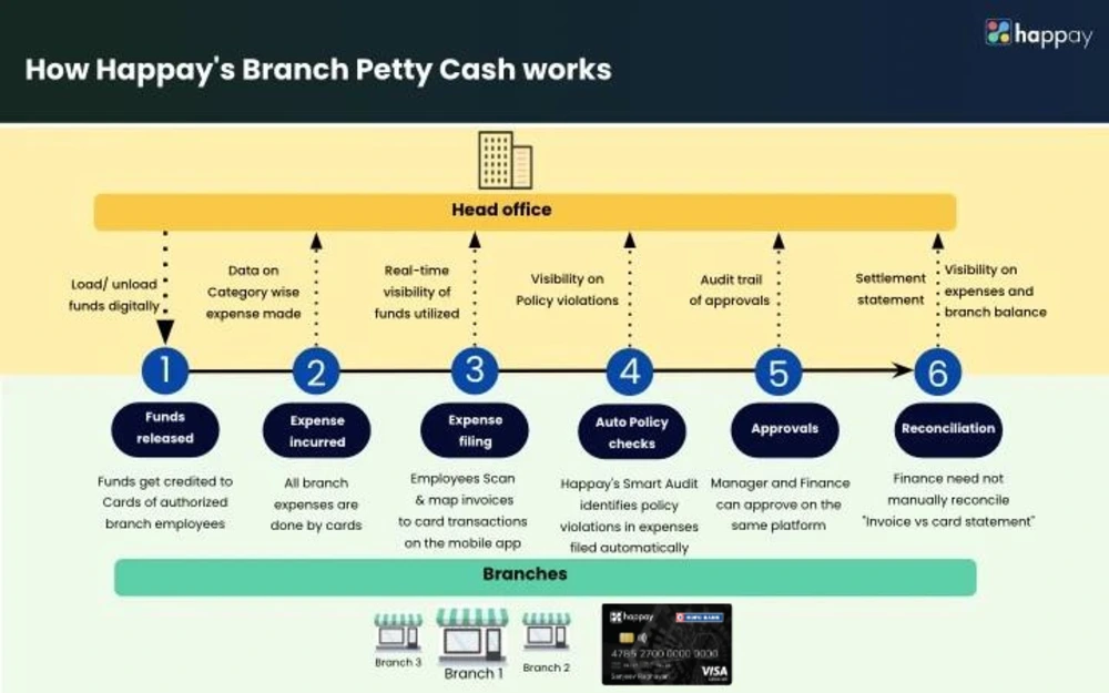happay branch petty cash system