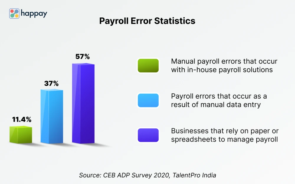 payroll accounting challenges - payroll error statistics