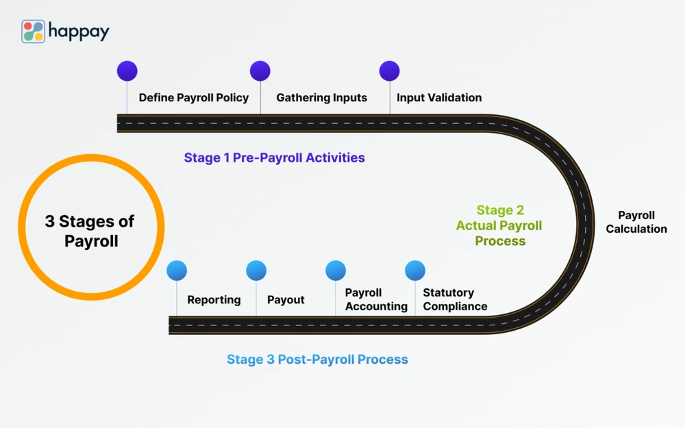 payroll process workflow
