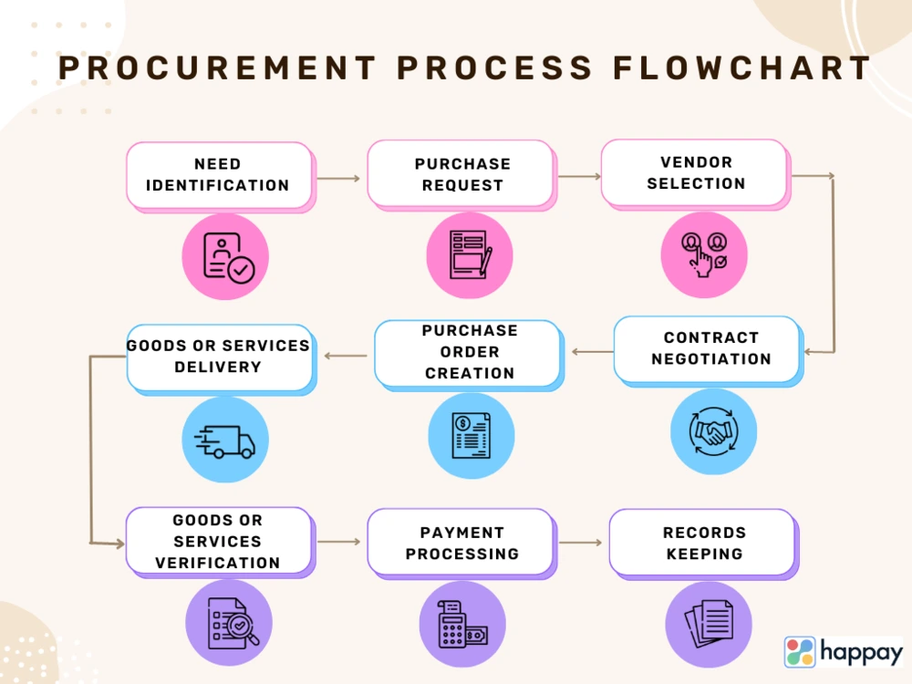 Procurement Process Guide: Types, Steps, Flowchart & Software