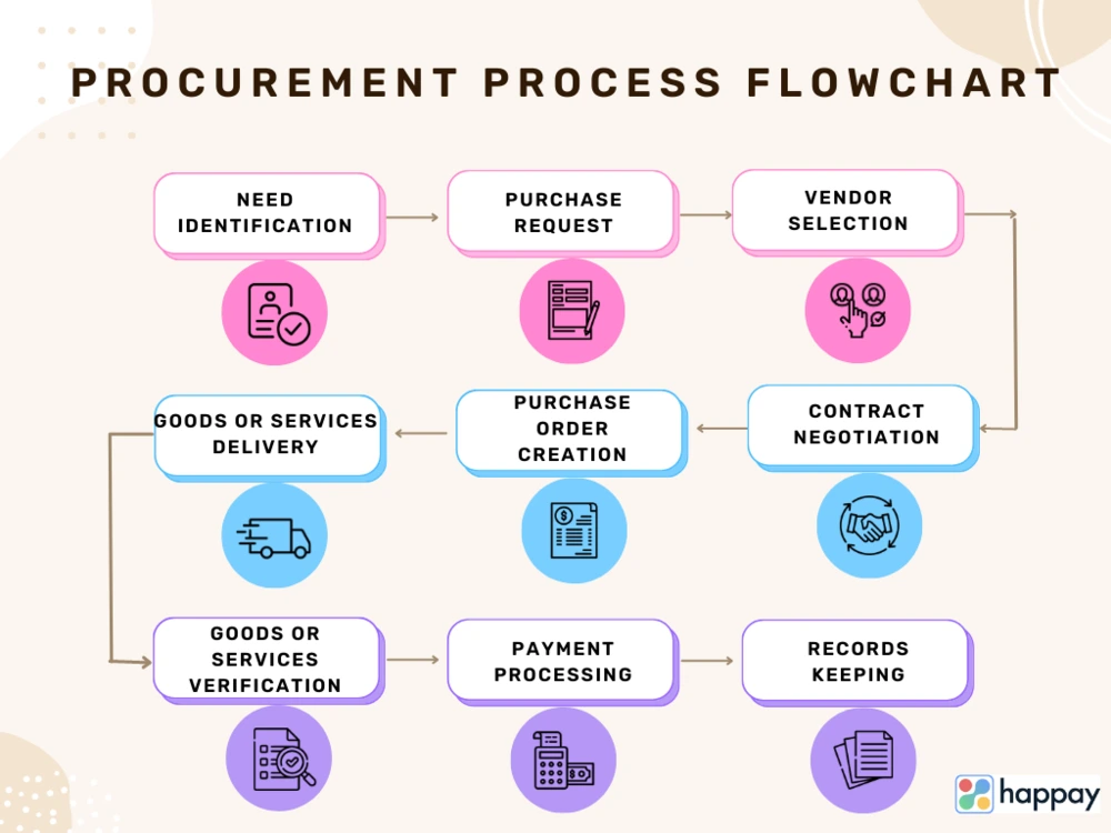 Procurement Process Guide Types Steps Flowchart And Software 7717