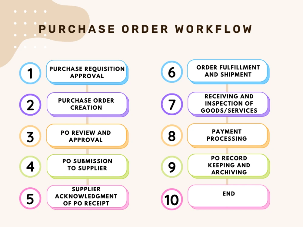 purchase order workflow