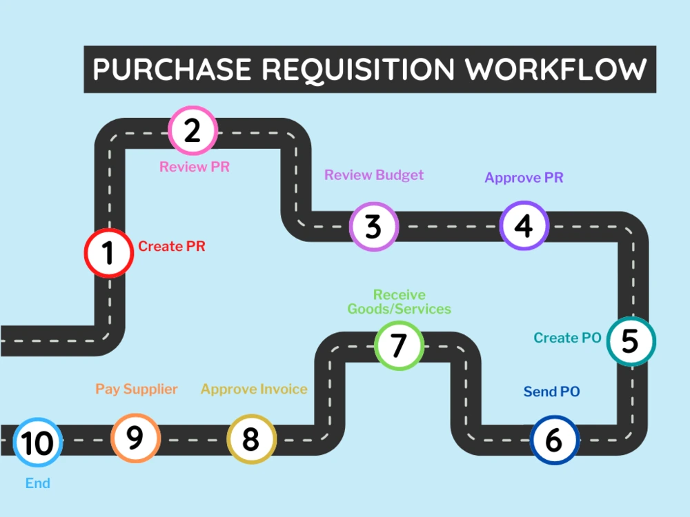 purchase requisition workflow