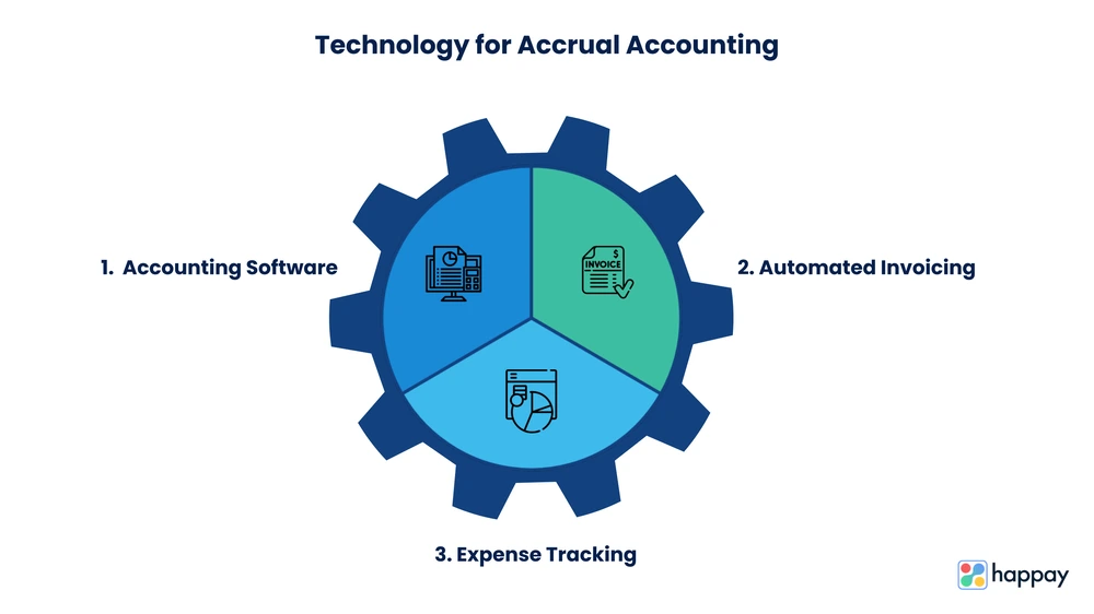 technology for accrual accounting