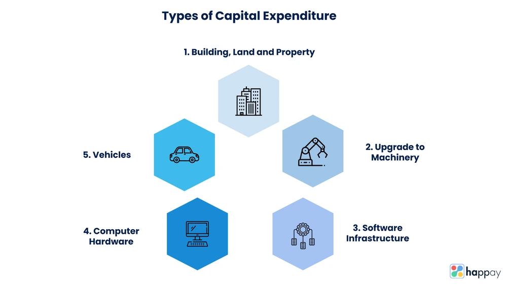 Capital Expenditure (CapEX): Meaning, Types, Examples, Formula