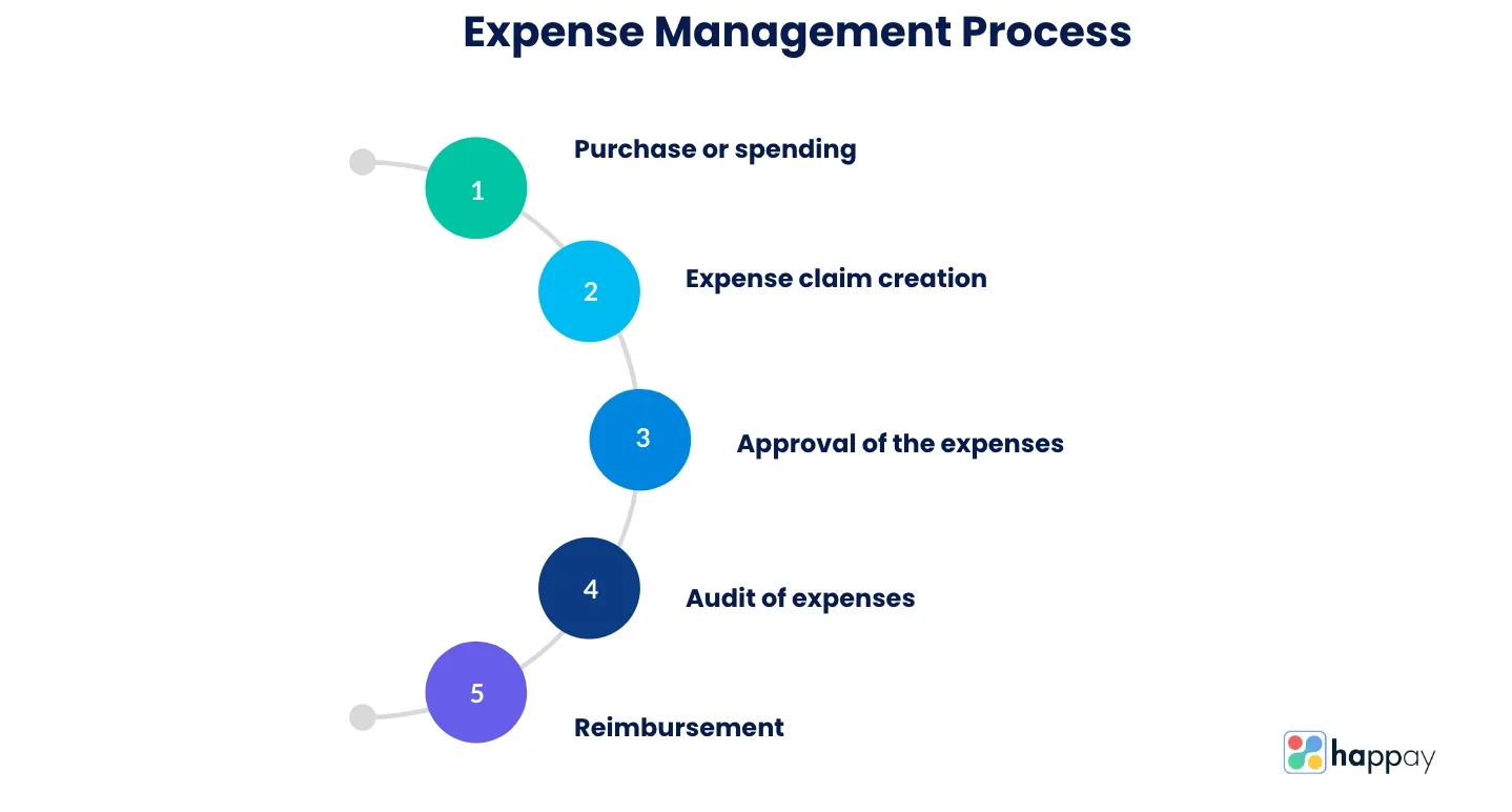 Expense management process