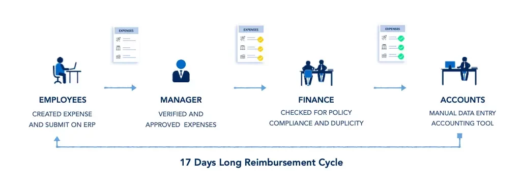 Emkay Reimbursement Cycle Previously Before Happay