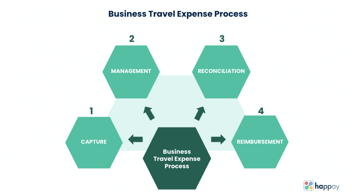 travel expense definition