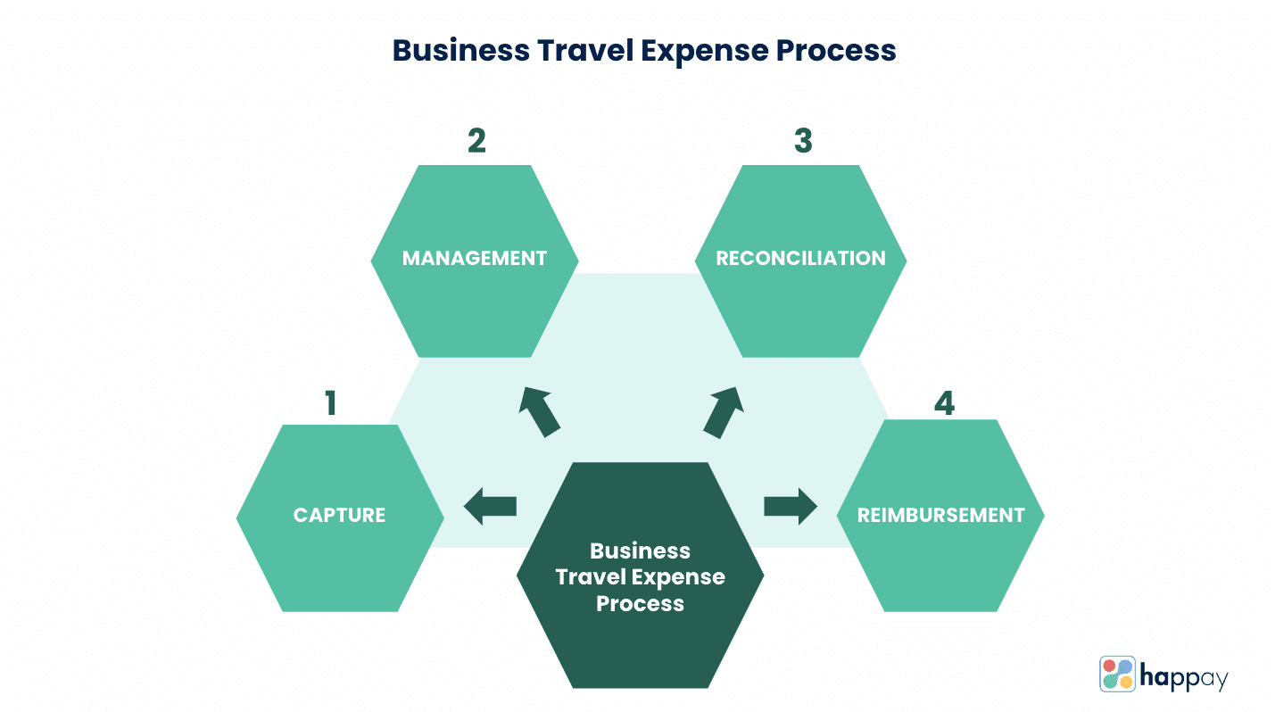 business travel expense process