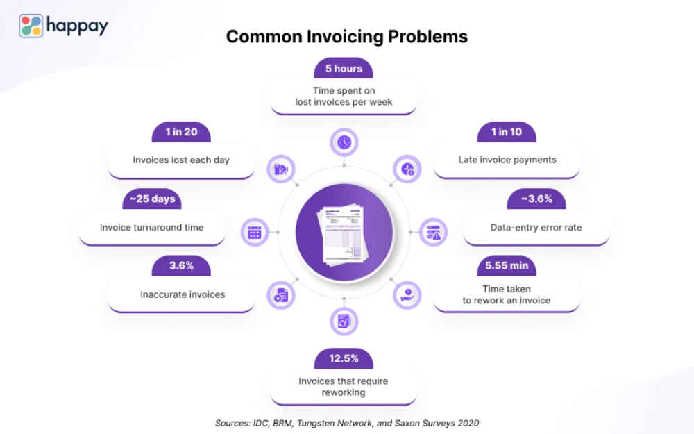 common invoicing problem