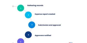 How to Design a Streamlined Expense Management Workflow