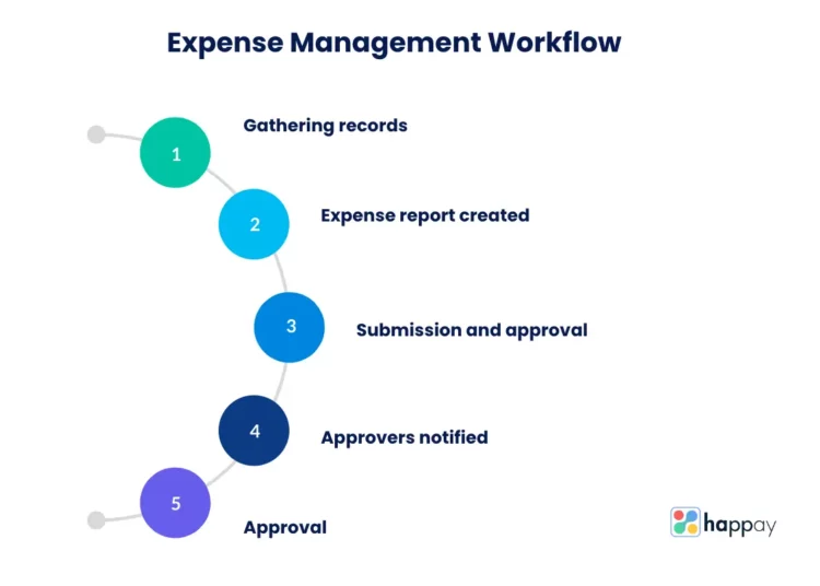 How to Design a Streamlined Expense Management Workflow