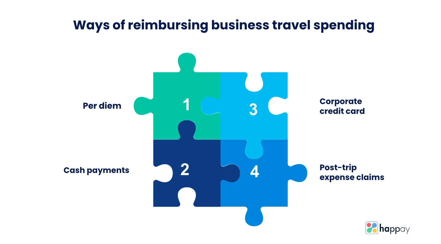 how to reimburse business travel spending