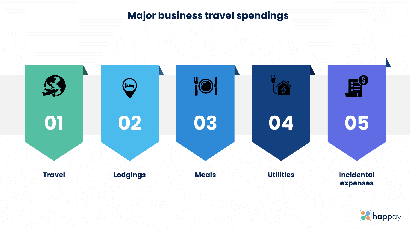 major business travel spendings