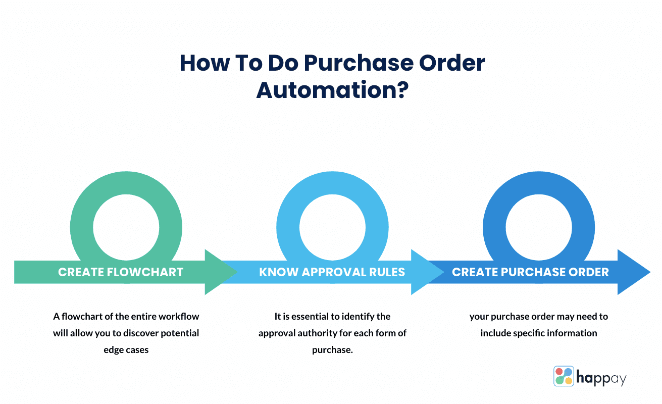 steps to do purchase order process