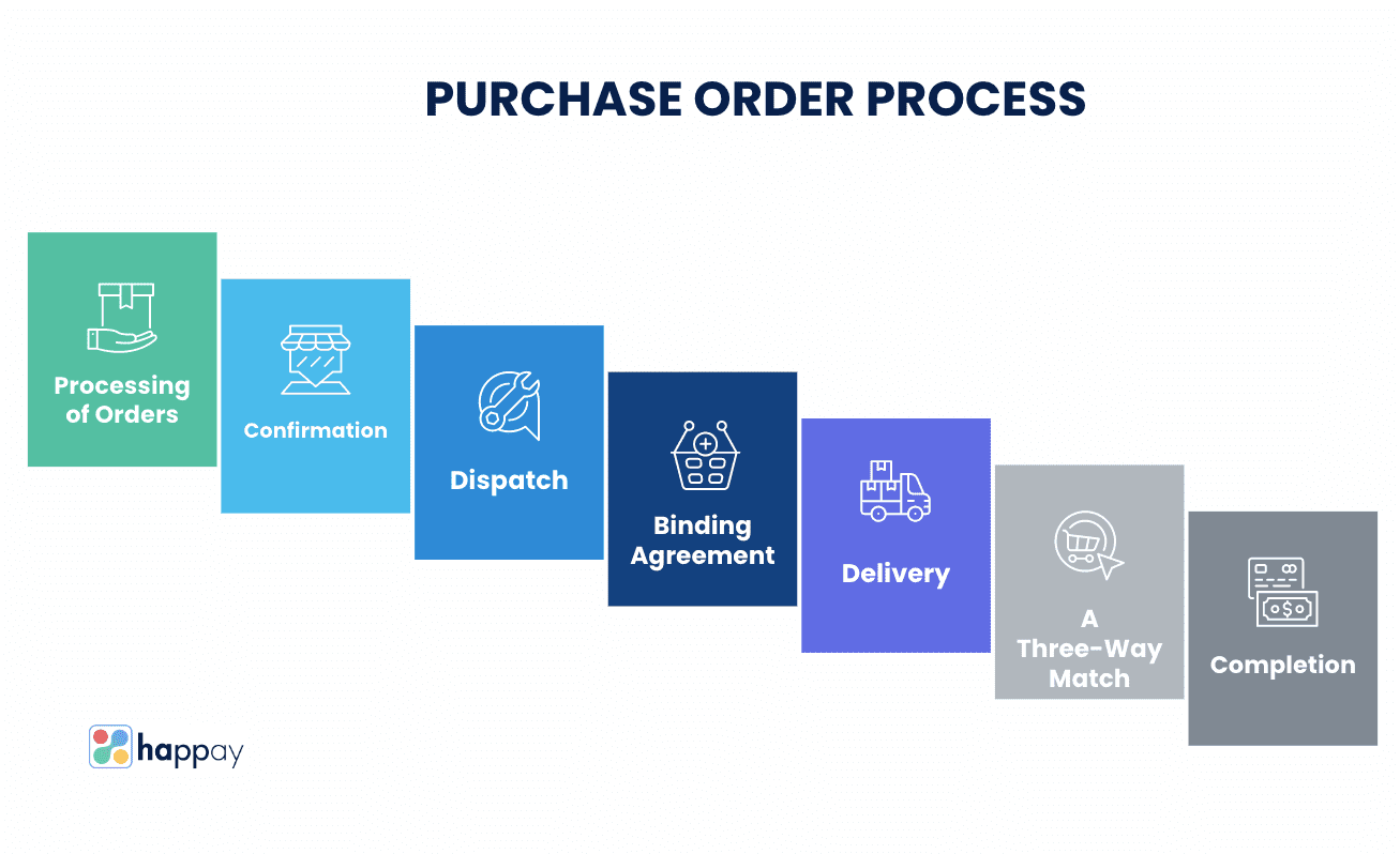 what is purchase order process