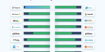 15 best expense management software in india