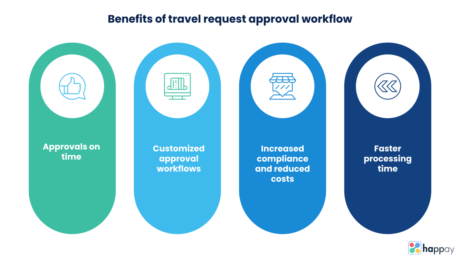 How To Streamline Travel Request Approval Workflow? Happay