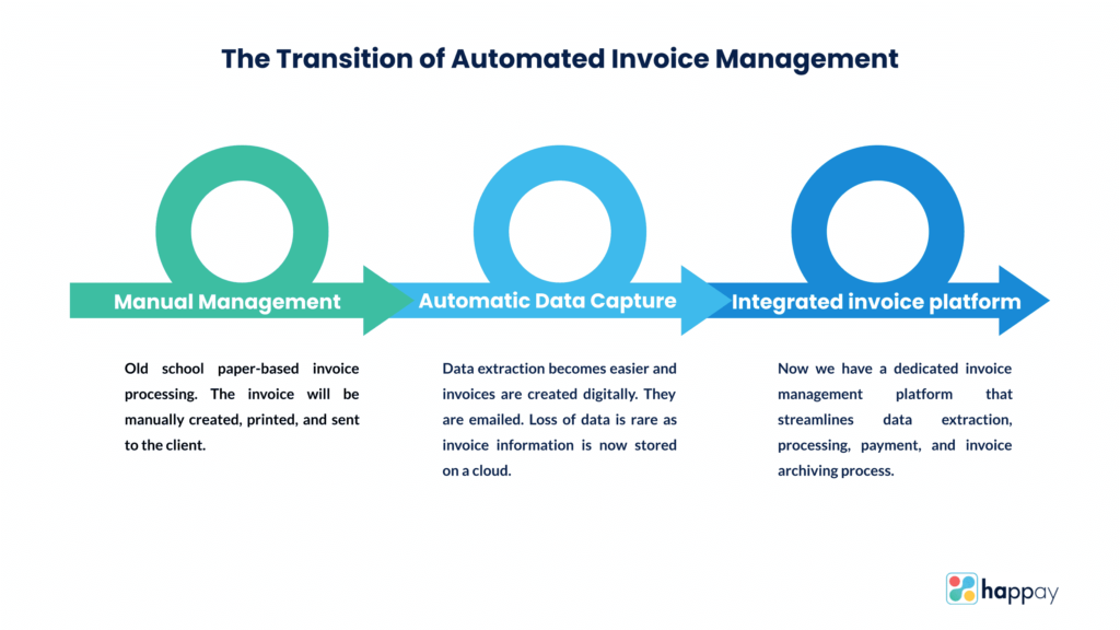 Invoice Management: Types, Process, Systems, Challenges