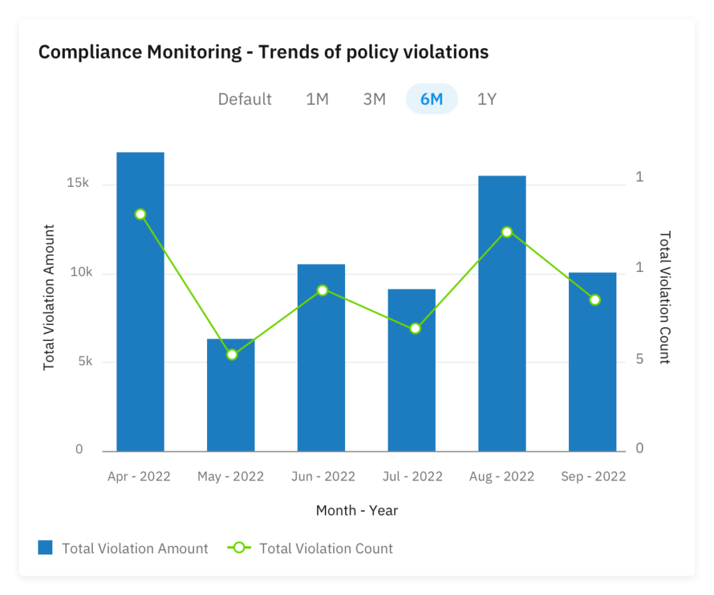compliance-monitoring-trends-of-policy-violations