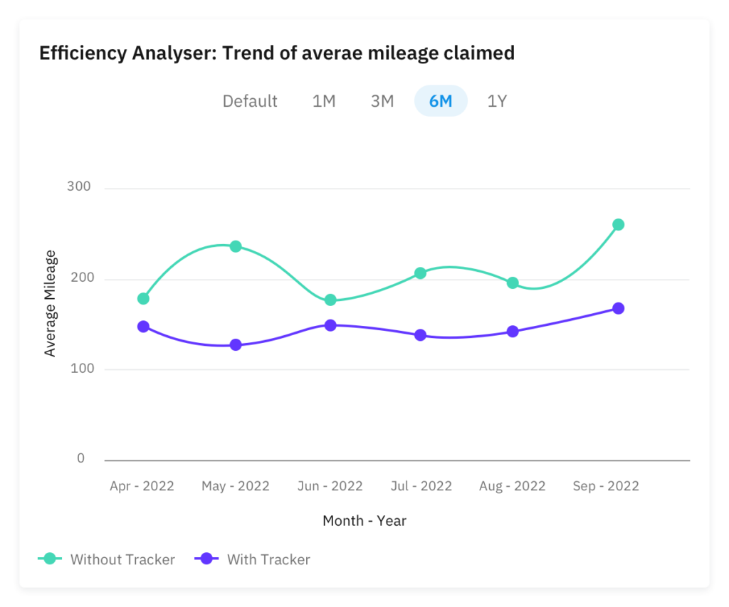 efficiency-analyser-trend-of-averae-mileage-claimed