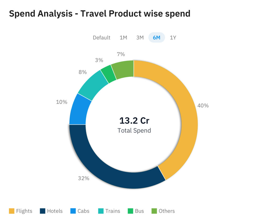 travel-wise-product-spend-analysis
