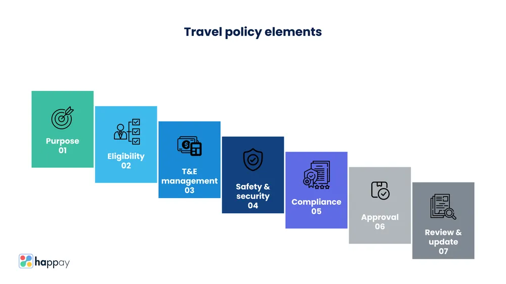 corporate travel policy elements