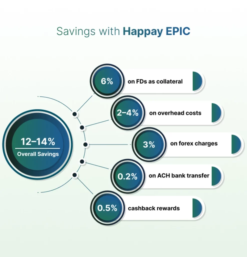 higher savings with happay epic corporate credit card