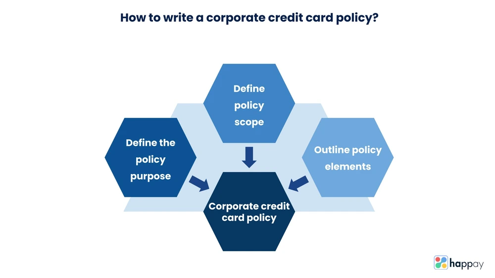 how to write a corporate credit card policy