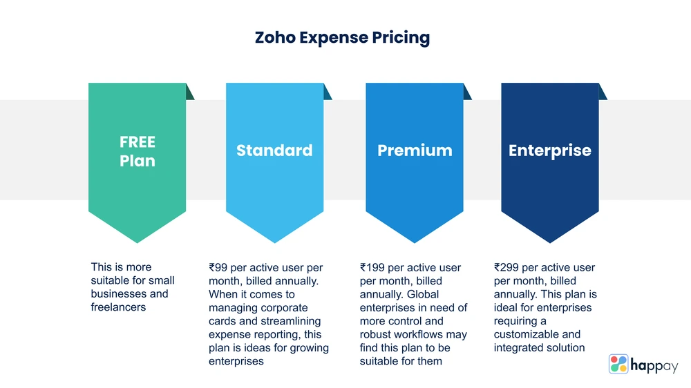 zoho expense pricing