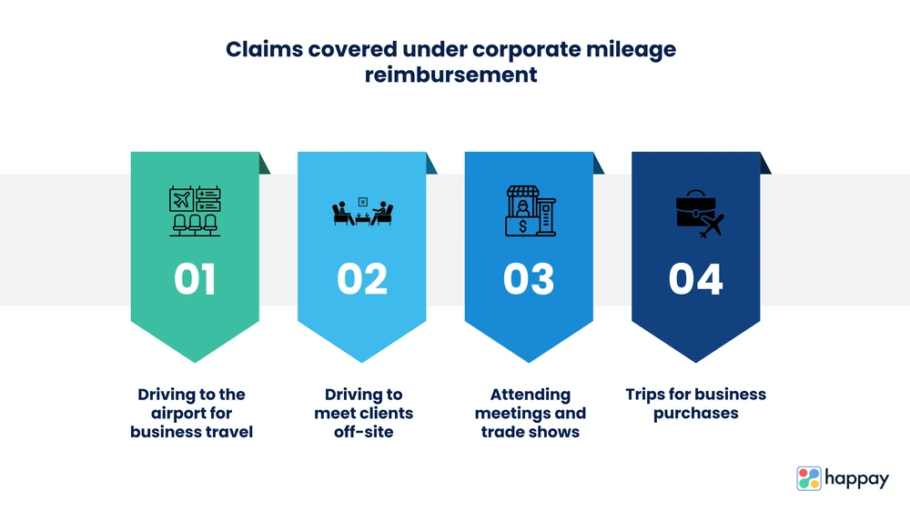 claims covered under corporate mileage reimbursement