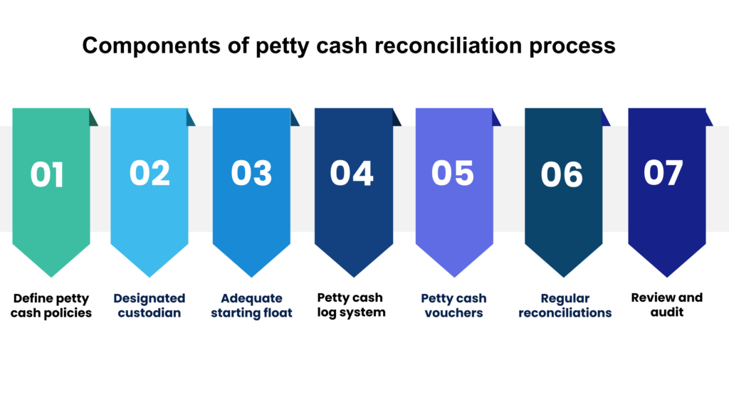 Components of petty cash reconciliation process