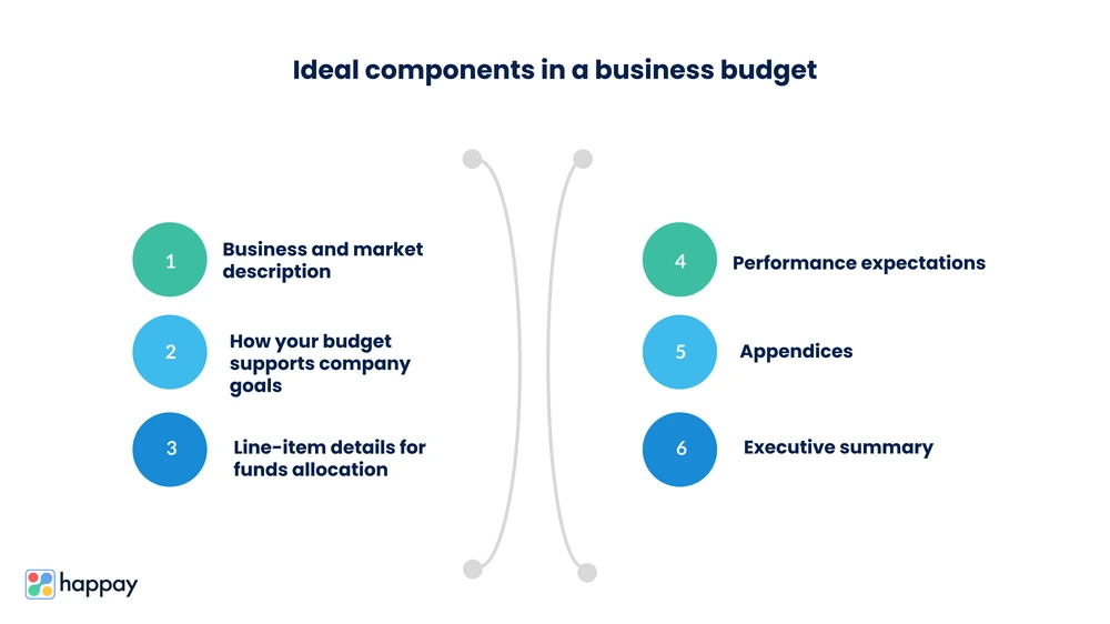 ideal components in business budget