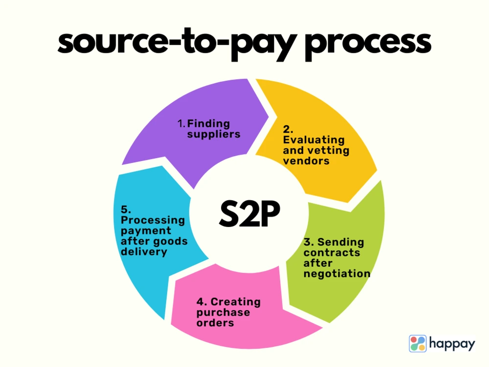 source to pay (S2P) process flowchart