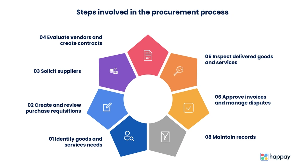 sourcing vs procurement - procurement process steps