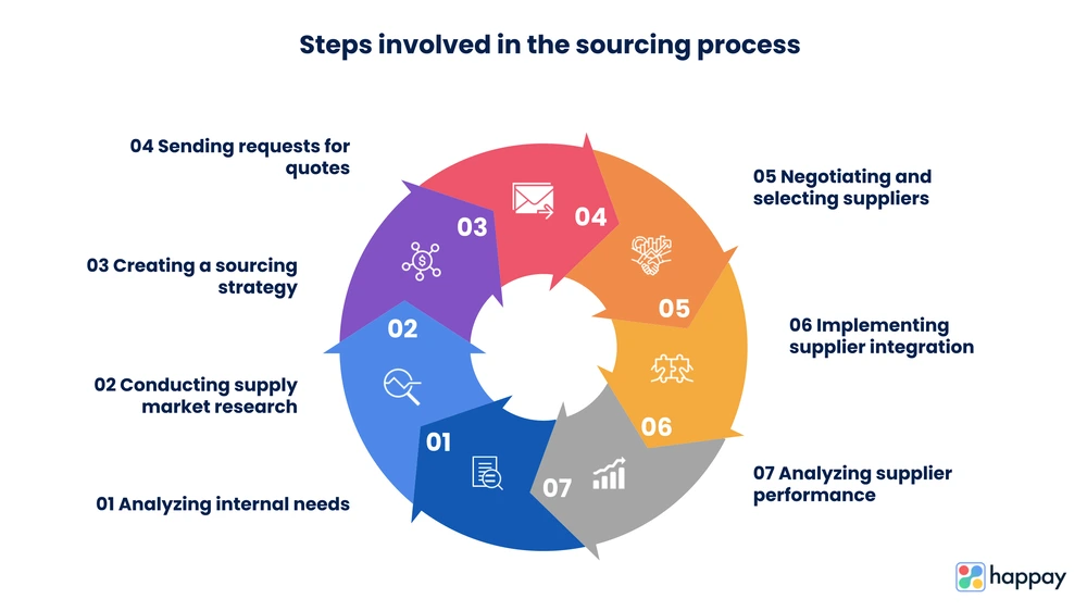 sourcing vs procurement - sourcing process steps