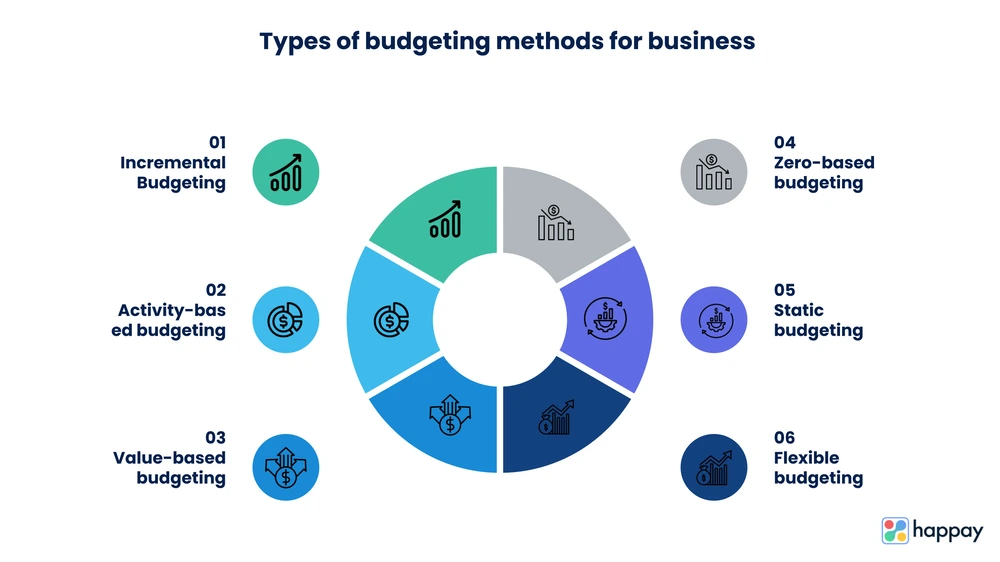 types of budgeting methods for business