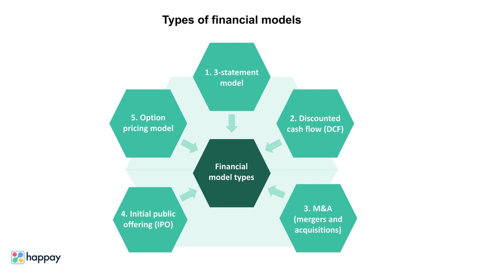 types of financial models