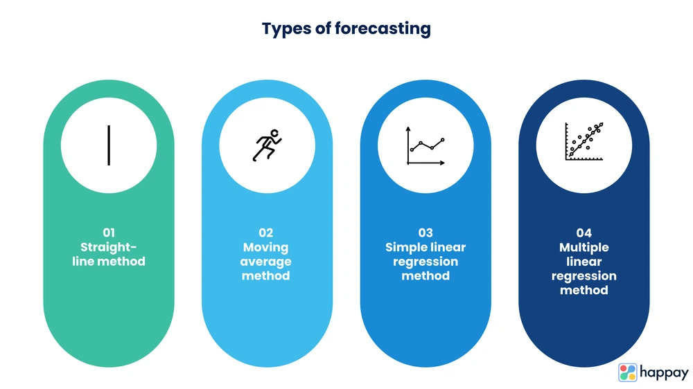 types of forecasting
